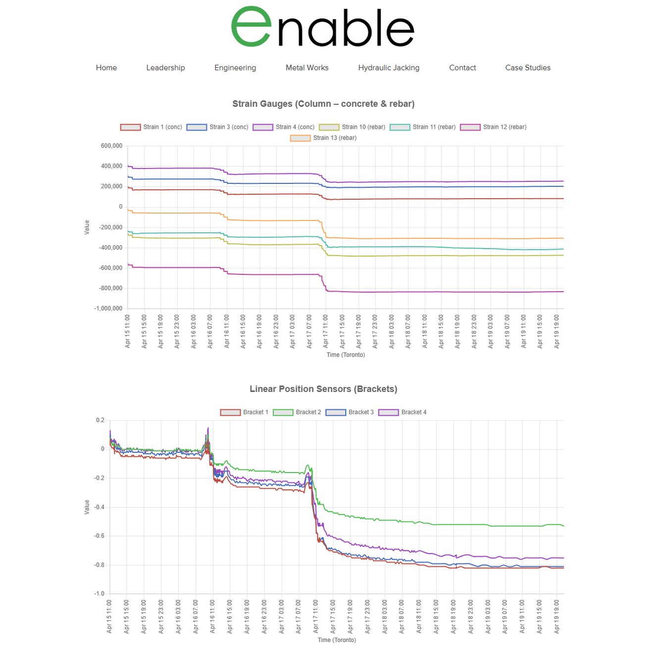 Enable public dashboard showing strain gauge readings and bracket position sensors stepping with each load stage