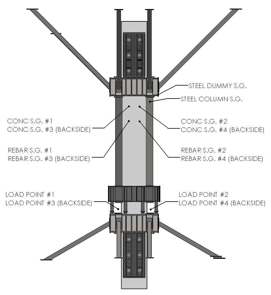 Elevation of the column and brackets labelling the steel, concrete and rebar strain gauges and load points 1 to 4
